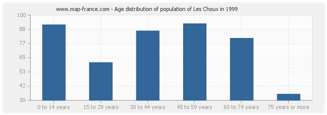 Age distribution of population of Les Choux in 1999